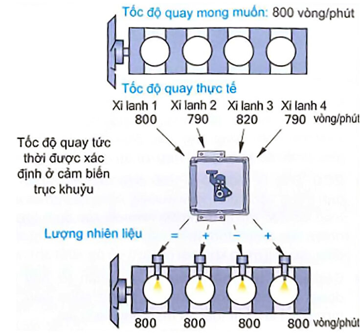 Ví dụ cơ cấu điều chỉnh chạy êm