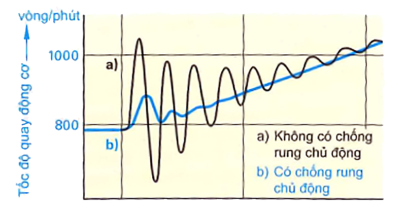 Chống rung giật chủ động