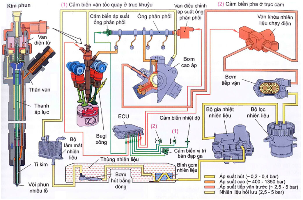 Hệ thống phun dầu dùng ống phân phối thế hệ thứ nhất
