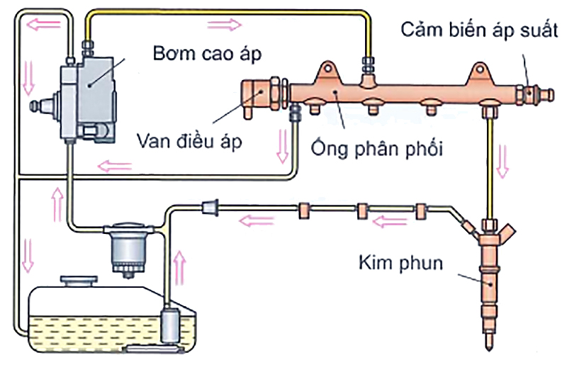 Điều áp 1 vị trí ở mạch cao áp bằng van điều áp
