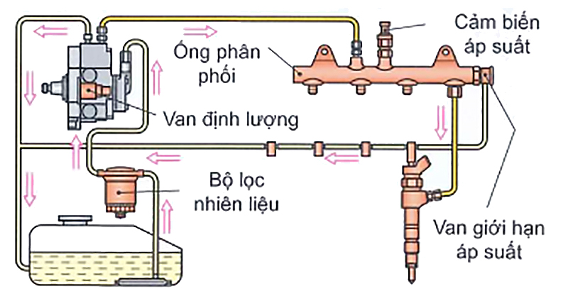 Điều áp 1 vị trí trên mạch thấp áp (mạch hút) bằng van định lượng