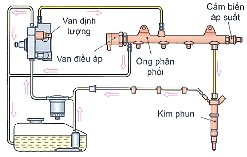 Điều áp 2 vị trí, kết hợp điều chỉnh trên mạch thấp áp (mạch hút) và mạch cao áp
