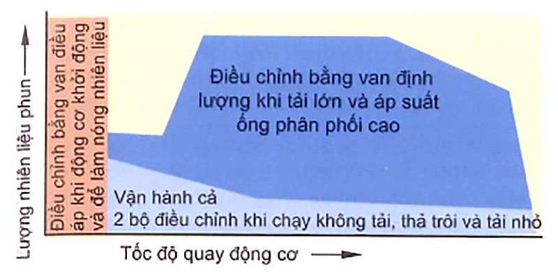 Biều đồ điều áp 2 vị trí