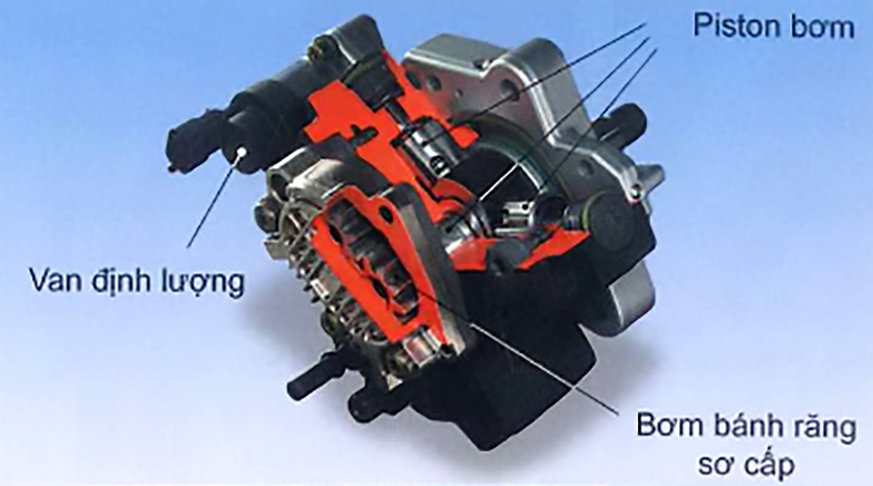 Bơm cao áp CP3 với van định lượng và bơm bánh răng sơ cấp