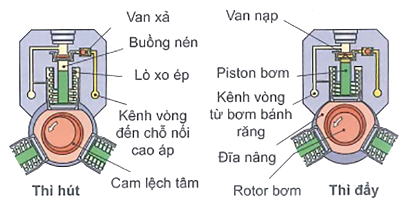 Thì hút và thì đẩy