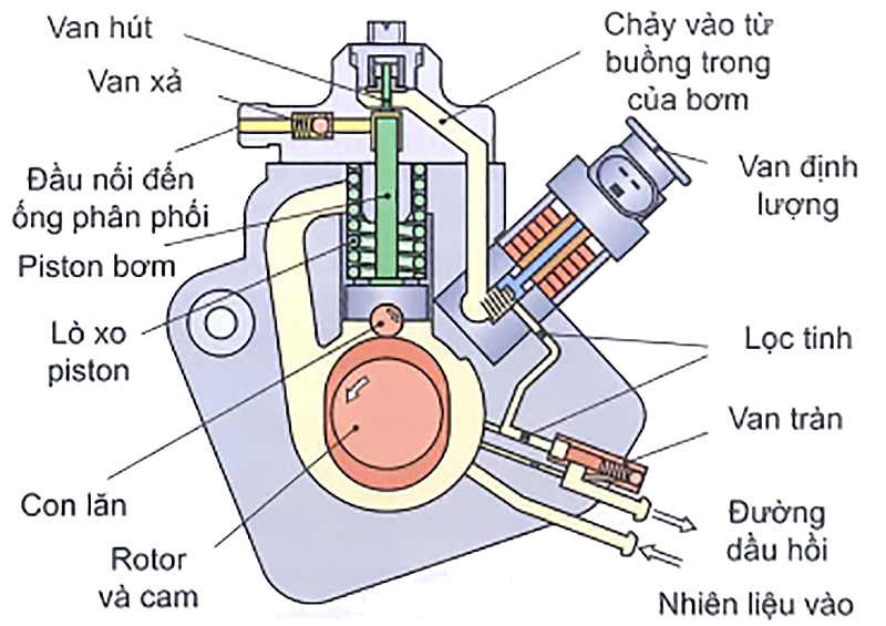 Bơm cao áp CP4 với 1 piston và van định lượng