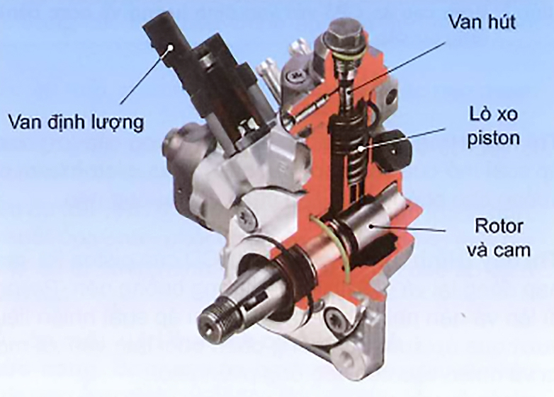 Bơm cao áp CP4 với 2 piston và van định lượng
