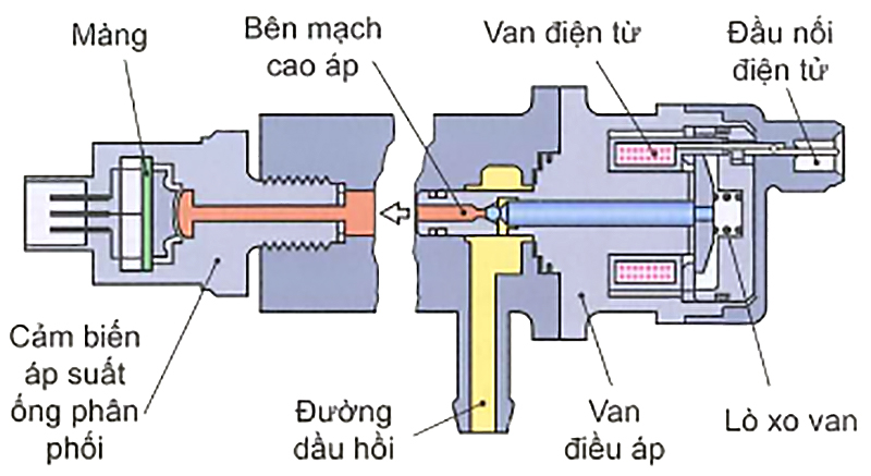 Cảm biến áp suất và van điều áp trên ống phân phối