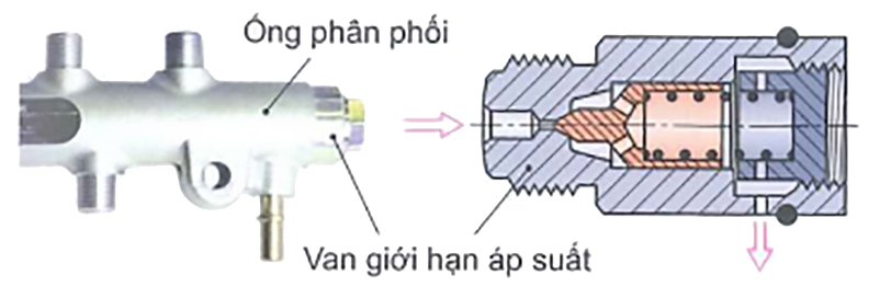 Ống phân phối với van giới hạn áp suất 1 cấp