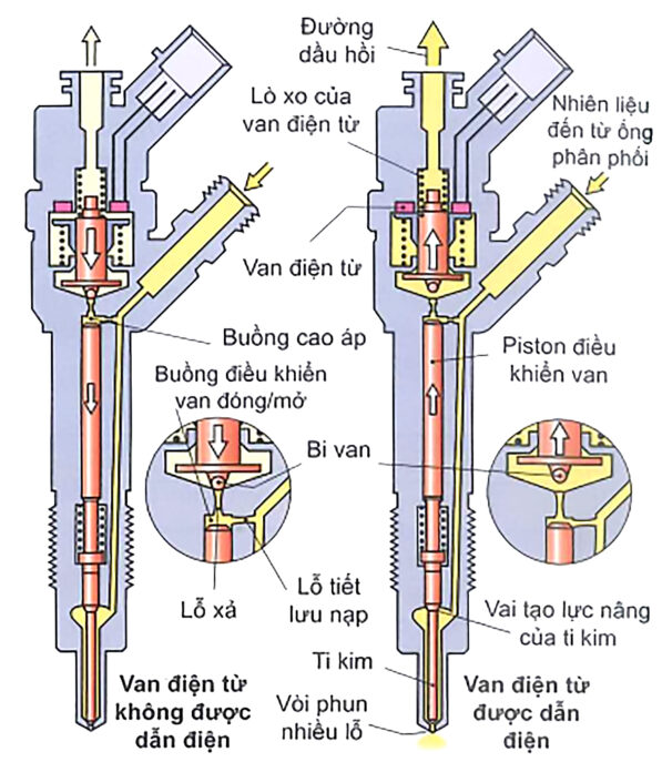 Nguyên lý hoạt động của kim phun