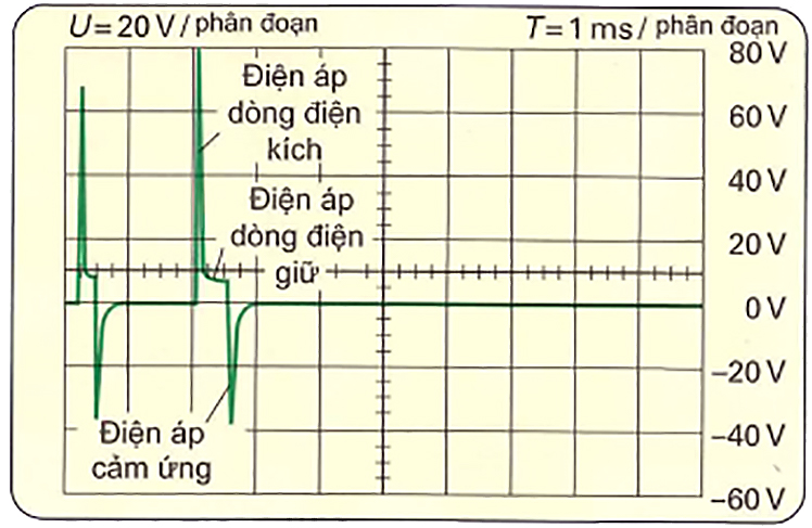 Điện áp điều khiển kim phun điện tử