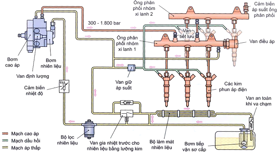 Hệ thống phun dầu diesel common rail dùng kim phun Piezo với đường dầu hồi