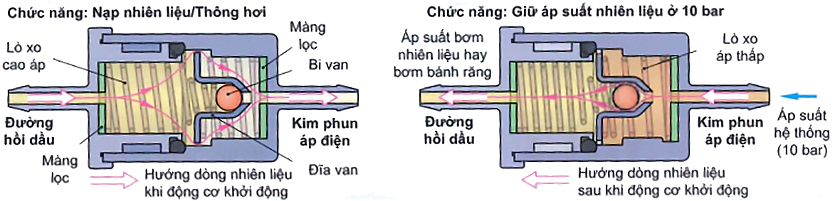 Van giữ áp suất