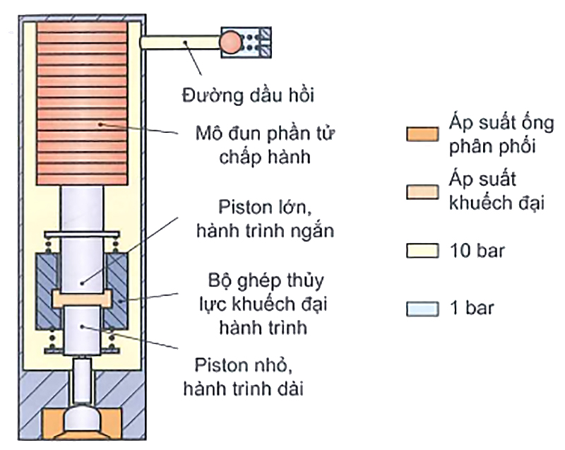Cấu tạo của bộ ghép thuỷ lực khuếch đại hành trình