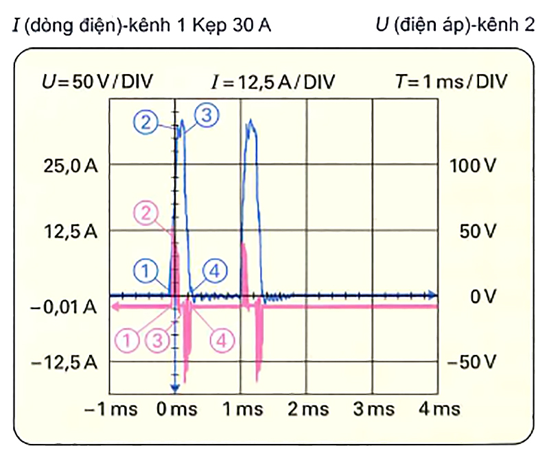 Sóng điện áp và dòng điện điều khiển một kim phun Piezo