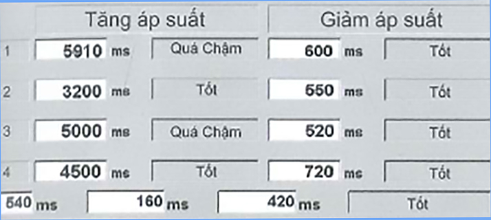 Kết quả kiểm tra cao áp