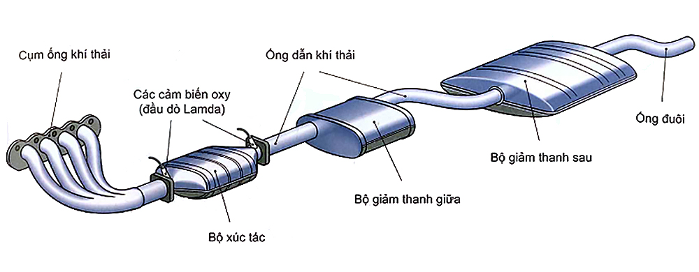Cấu tạo hệ thống ống xả ô tô cá nhân - máy xăng