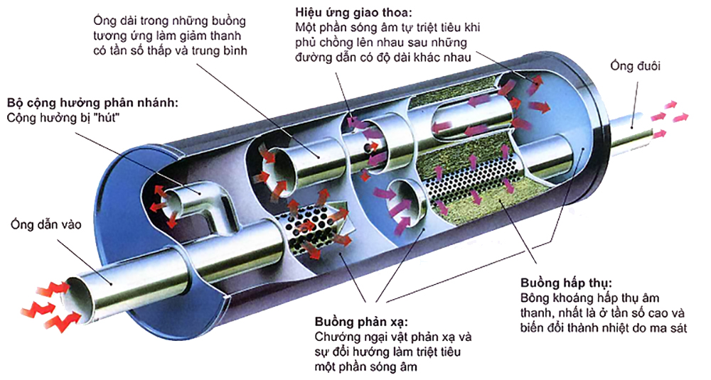 Bộ giảm thanh kết hợp phản xạ và hấp thụ