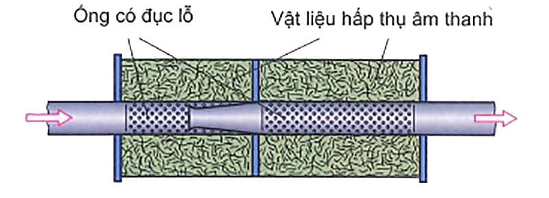Bộ giảm thanh hấp thụ
