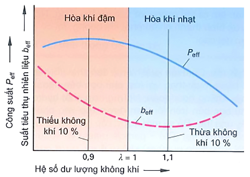 Công suất và tiêu thu nhiên liệu ở những hệ số dư lượng không khí khác nhau