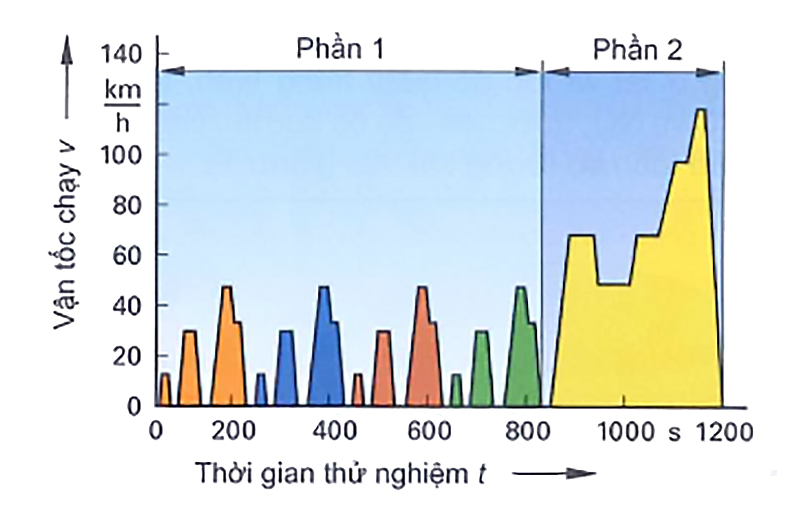 Thử nghiệm Châu Âu