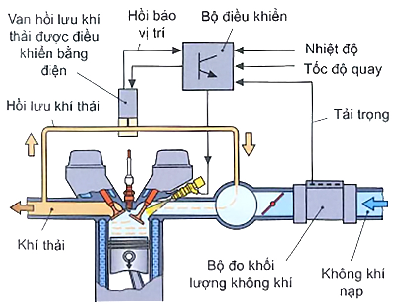 Hồi lưu khí thải