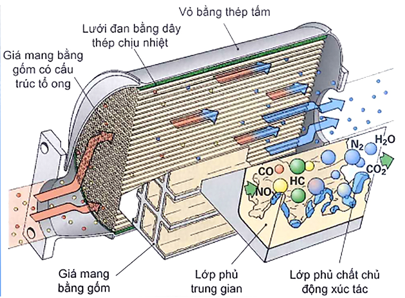 Cấu tạo và nguyên lý bộ xúc tác với giá mang bằng gốm