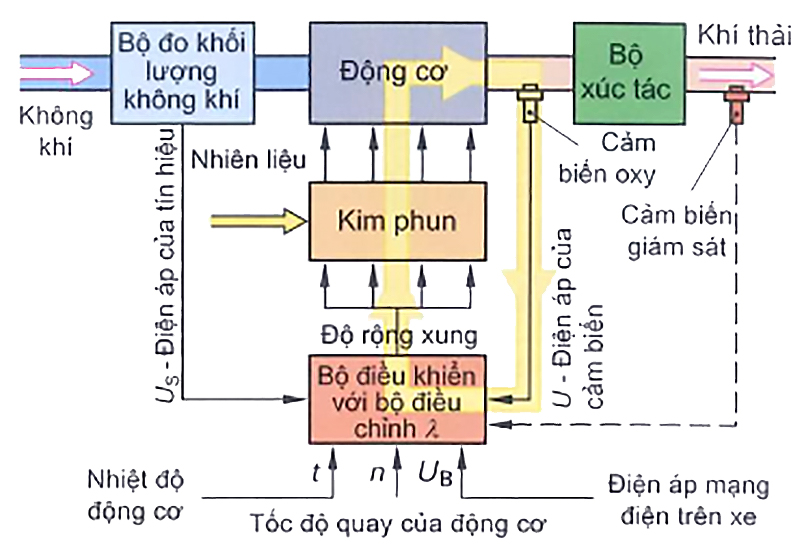 Sơ đồ chức năng của hệ thống phun nhiên liệu gián đoạn có điều chỉnh hệ số dư lượng không khí Lambda