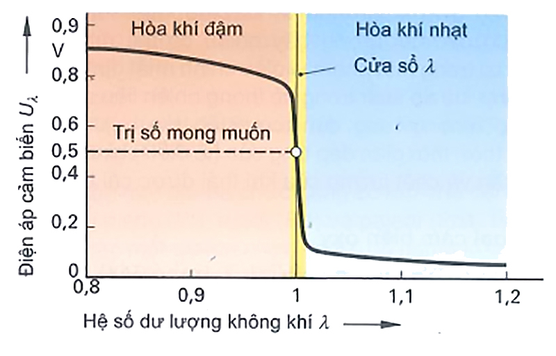 Biểu đồ cảm biến điện áp nhảym phụ thuộc vào Lambda