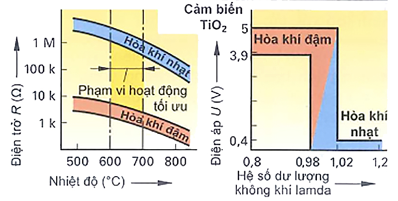 Đường đặc tính của cảm biến điện áp nhảy