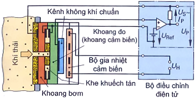 Cảm biến Oxy băng rộng (Wideband lambda sensor)