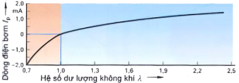 Đường đặc tính cảm biến Lambda bằng rộng