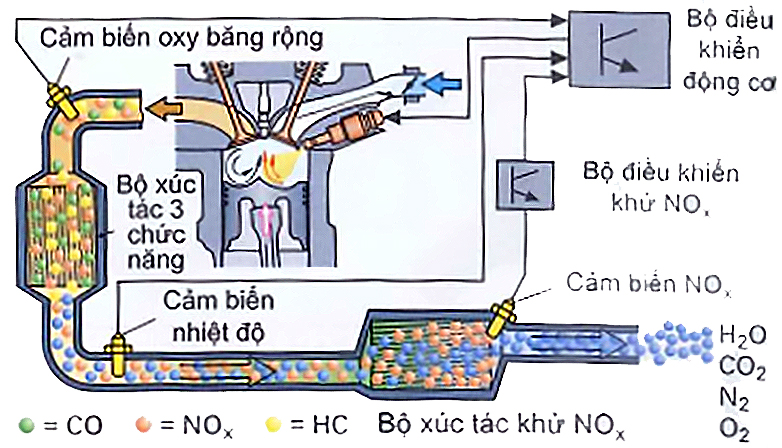 Hệ thống lọc khí thải động cơ phun xăng trực tiếp