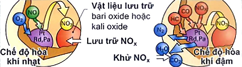 Lưu trữ NOx và tái sinh bầu lưu trữ NOx