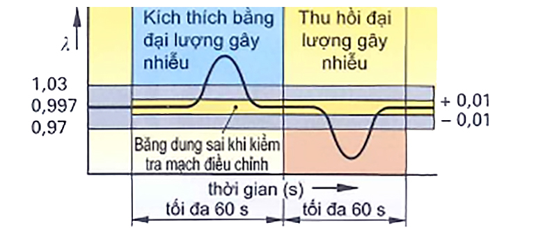 Biến thiện trị số Lambda khi kiểm tra mạch điều khiển