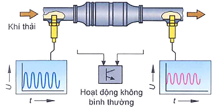 Tín hiệu của cảm biến Lambda trên bộ xúc tác hiệu suất thấp