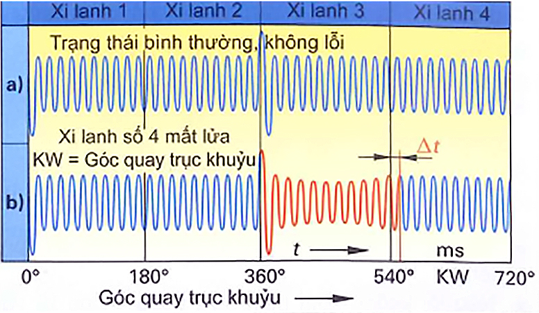 Xác định mất lửa trên động cơ 4 xy-lanh