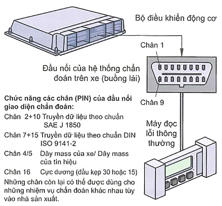 Đọc lỗi từ bộ nhớ của hệ thống EOBD