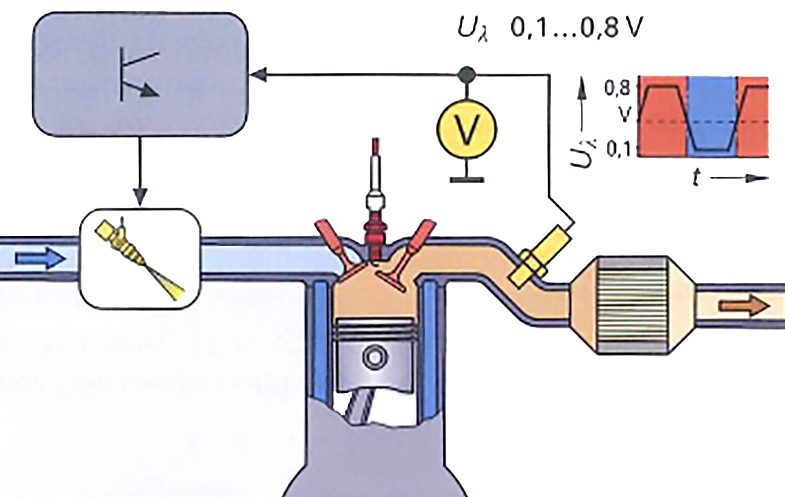 Kiểm tra điện của hệ thống điều chỉnh Lambda trong mạch điều chỉnh đóng kín