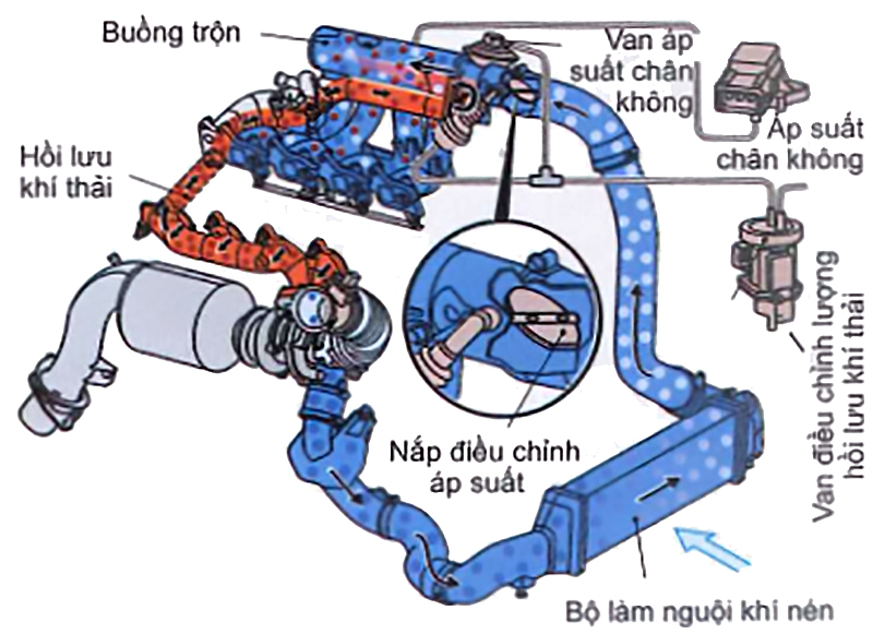 Hệ thống hồi lưu khí thải (EGR) áp suất cao