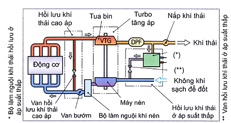 Hệ thống hồi lưu khí thải kết hợp áp cao và áp thấp