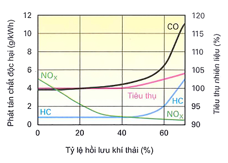 Tác động của tỷ lệ hồi lưu khí thải tới NOx, HC và CO
