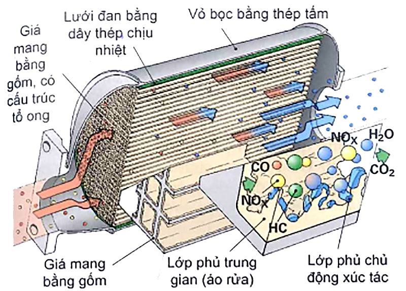 Cấu tạo và nguyên lý hoạt động của bộ xúc tác khí thải Oxy hoá với giá mang bằng gốm cho động cơ Diesel