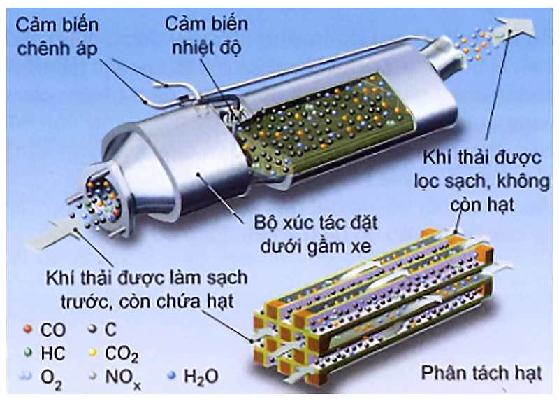 Bộ lọc DPF