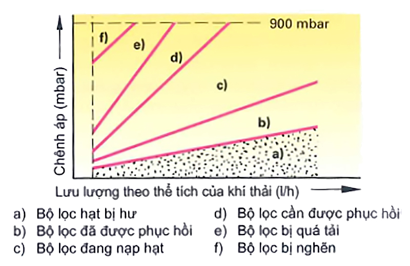 Đường đặc tuyến chênh lệch áp suất