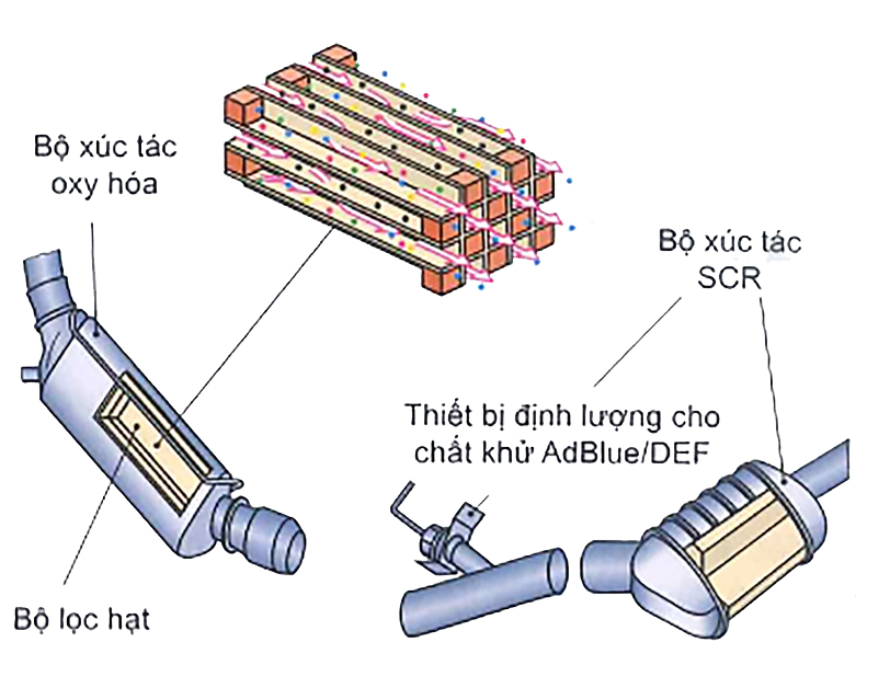 Làm sạch khí thải với bầu xúc tác SCR