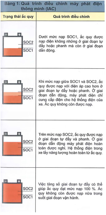 Quá trình điều khiển máy phát điện thông minh IAC