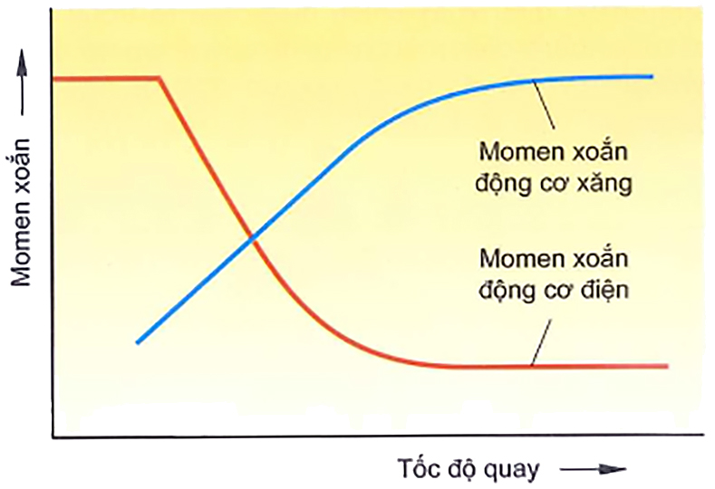 So sánh mô-men xoắn động cơ điện và động cơ xăng
