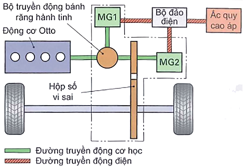 Cấu tạo bộ truyền động Power-Split Hybrid