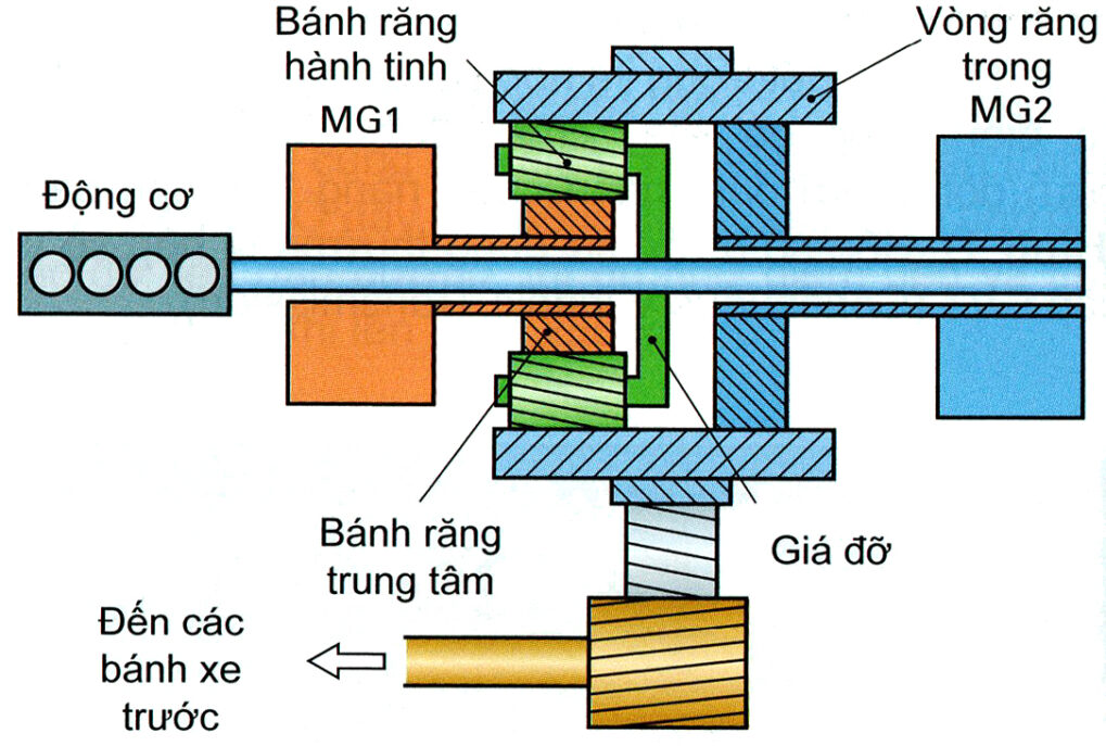 Bộ truyền động bánh răng hành tinh của Power-Split Hybrid